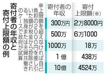 ふるさと納税、控除に上限を検討