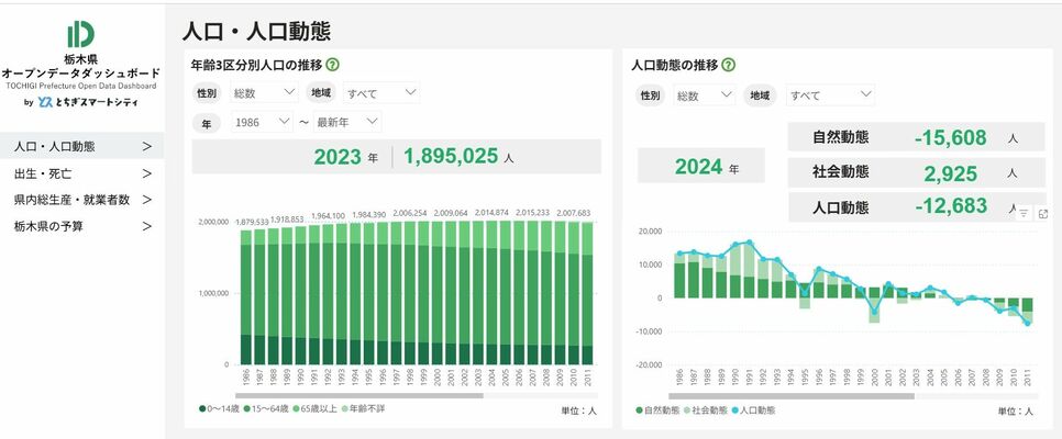 栃木県が公開を始めたオープンデータダッシュボード(県提供)