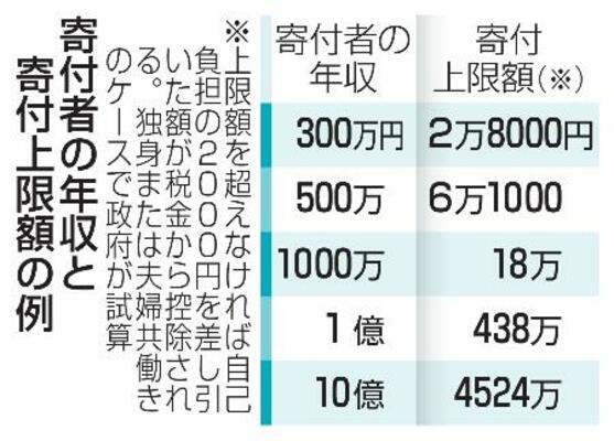 　寄付者の年収と寄付上限額の例