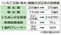 「いちご王国・栃木」戦略の2032年の目標値