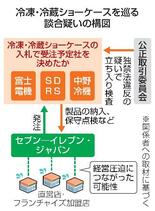 セブンの冷蔵棚入札で談合か