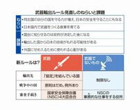 武器の輸出可能に