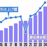 本県最低賃金1004円に　引き上げは過去最大50円、初の５％超え　地方審答申