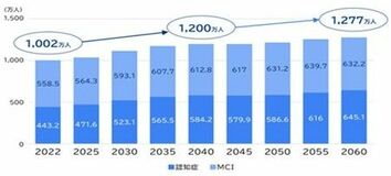 世界初、科学的なエビデンス「認知症高齢者の介護者の介護負担感を日本発のアザラシ型ロボット「パロ」が軽減」