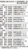 県選管に届け出のあった選挙事務所一覧