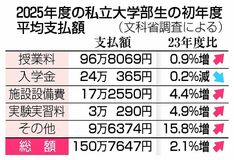 私大初年度費用 過去最高150万円