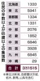 限界集落３万１千超に