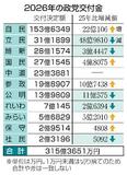 自民、１５３億円首位