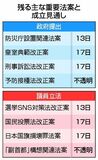 重要法案 攻防ヤマ場に