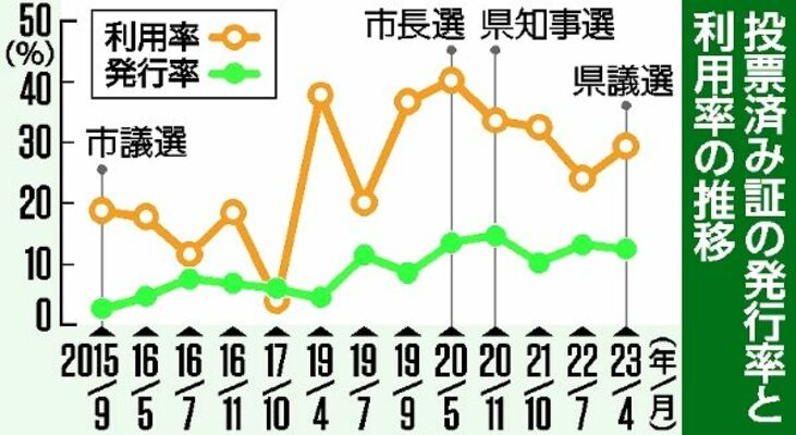 投票済み証の発行率と利用率の推移