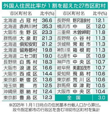 　外国人住民比率が１割を超えた２７市区町村