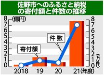 佐野市ふるさと納税、初の10億円　ボックスティッシュが人気