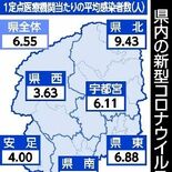 新型コロナ、２週間ぶりに増加　インフルは減少　栃木県内17～23日の感…