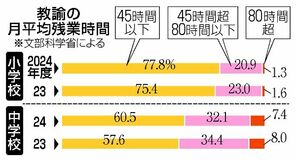 残業上限超え 中学教諭３９％