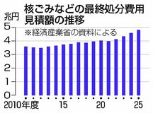 15年で見積1兆円増