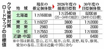 クマの個体数を調査へ