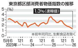 ５月東京物価１・３％上昇