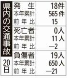 県内の交通事故