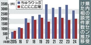 幅広い相談 県内4万2128件