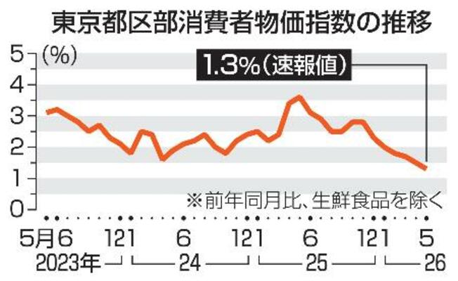　東京都区部消費者物価指数の推移