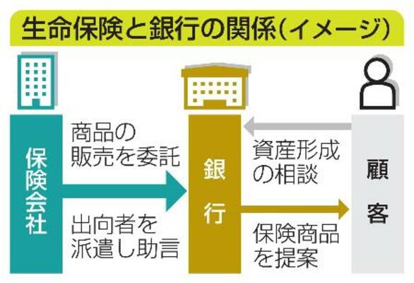 生命保険と銀行の関係(イメージ)