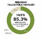 「第6回 なんとなく不調に関する実態調査」　生活者の77.6％が「なん…