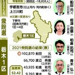 【短期決戦　2024とちぎ衆院選】分裂野党、無党派層に照準　自民は支持…