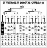 秋季関東高校野球 県勢総評