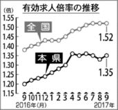 有効求人倍率１．３５倍　県内９月、堅調に推移