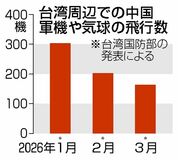 中国軍 台湾飛行が半減