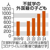 外国籍１０９７人が不就学