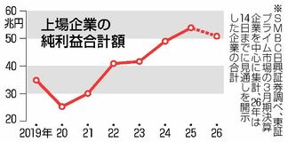 上場企業０．９％減益へ