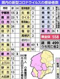 ５市など８人感染、１人重症　21日、栃木県内計558人　新型コロナ