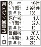 県内の交通事故