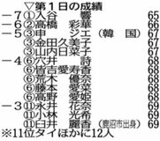 入谷が単独首位