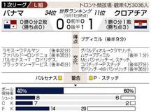 クロアチア１点守り切る