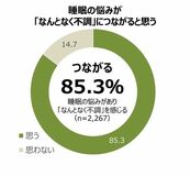 「第6回 なんとなく不調に関する実態調査」　生活者の77.6％が「なんとなく不調」 3年連続で約8割の高水準