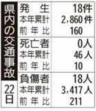 県内の交通事故