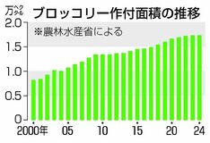 ブロッコリーを国の指定野菜に