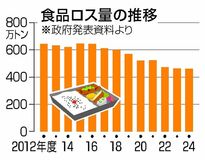食品ロス 年４６１万トン