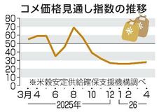 コメ価格、先安観の優勢続く