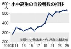 小中高生自殺 最多532人