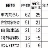 被害の半数以上が無施錠の車　７月の重点抑止犯罪県内認知件数　住宅対象窃盗も増加