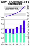 違法美容医療 指導強化へ