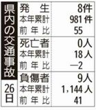 県内の交通事故