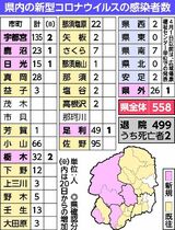 ５市など８人感染、１人重症　21日、栃木県内計558人　新型コロナ