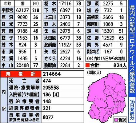 栃木県内の新型コロナウイルス感染者数（16日発表分）