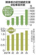 障害者就労で在宅支援乱用か