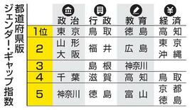 政治の平等は足踏み、５年連続１位は東京　行政は鳥取、教育は徳島、経済が…
