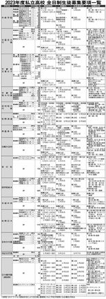 23年度私立高全日制募集は14校6945人　前年度比減